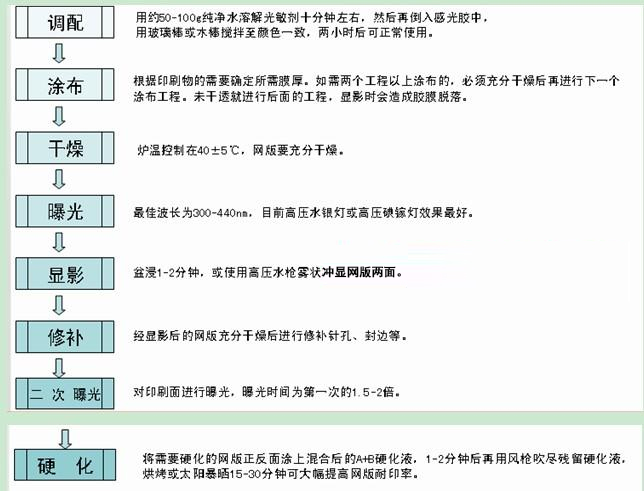 重氮感光胶使用流程